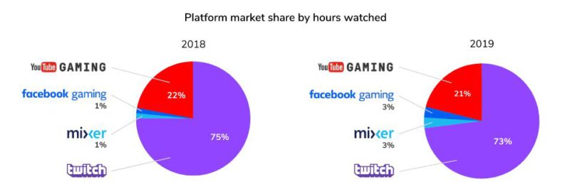 The Ten Biggest Games For Twitch,  And Facebook Streamers In 2022
