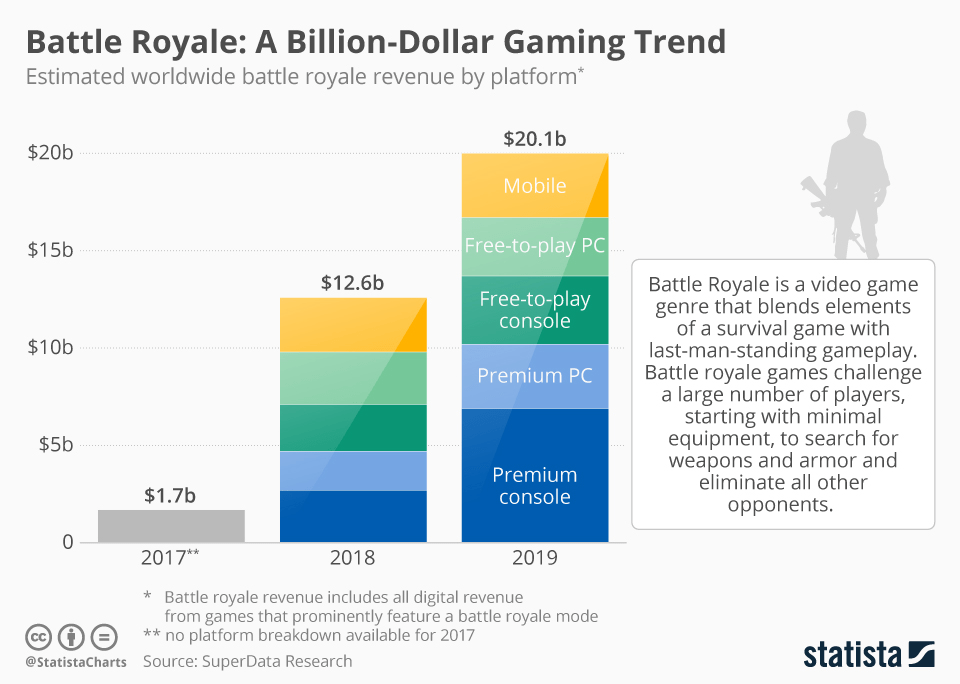 Chart: The Most Addictive Video Game Genres