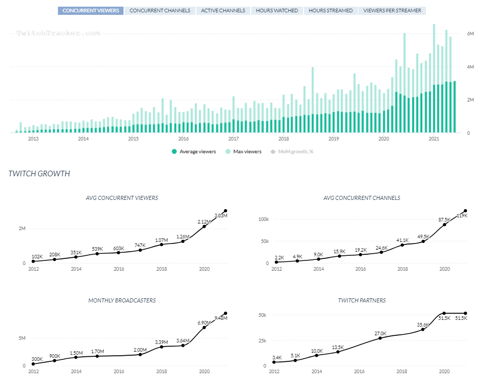 Most Watched Steam games Streamers, last 7 days · Streams Charts