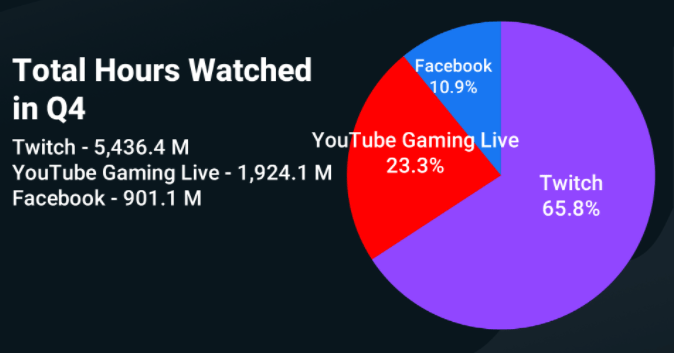 to stream four Premier League games on Twitch