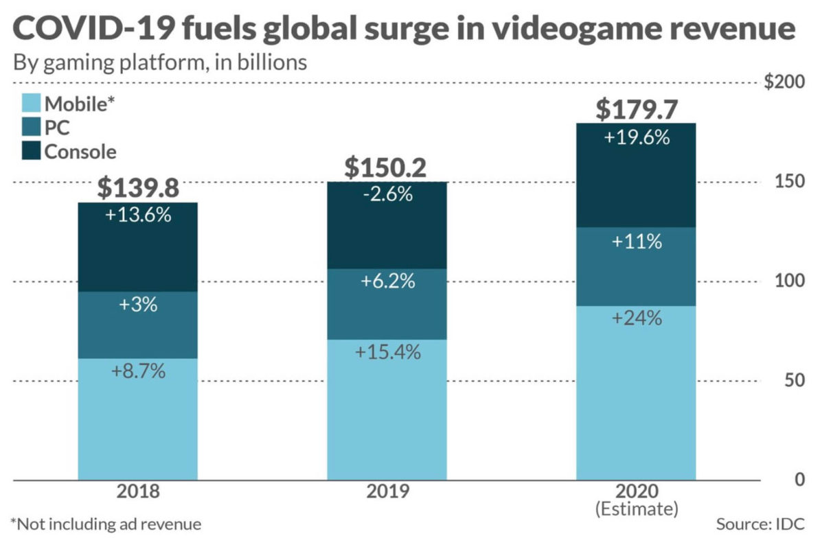 Did WFH Hurt the Video Game Industry?