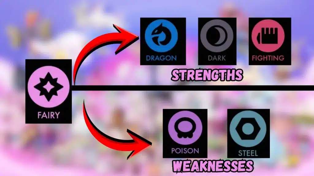 Fairy type strengths against Dragon, Dark, and Fighting, and weaknesses to Poison and Steel shown with icons and arrows